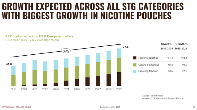 Scandinavian Tobacco: Unpacking Focus2030 And Q3 Results (OTCMKTS:SNDVF)