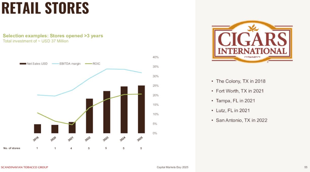 scandinavian tobacco group investor relations Scandinavian Tobacco: Unpacking Focus2030 And Q3 Results (OTCMKTS:SNDVF)