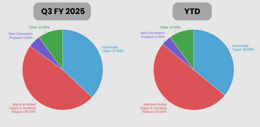 scandinavian tobacco group revenue Scandinavian Tobacco: Unpacking Focus2030 And Q3 Results (OTCMKTS:SNDVF)