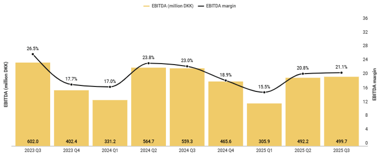 Scandinavian Tobacco: Unpacking Focus2030 And Q3 Results (OTCMKTS:SNDVF)