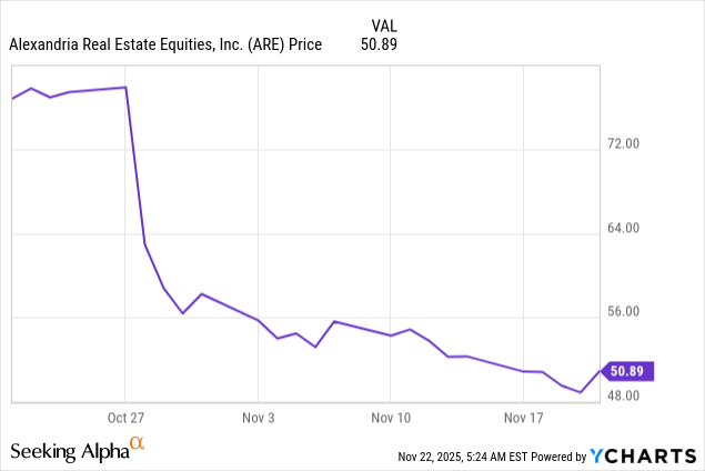 Alexandra Graph Alexandria Real Estate: The Good, The Bad, The Ugly (Q3 2025 Update ...