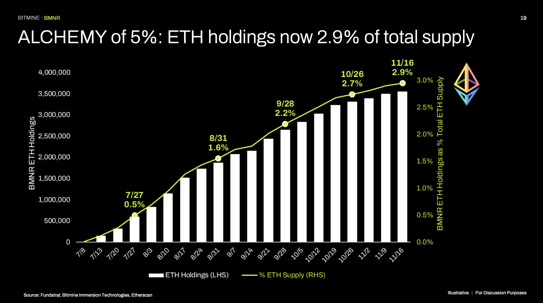 BitMine Immersion: Major Test Passed So Far (NYSE:BMNR) | Seeking Alpha
