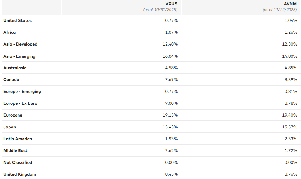AVNM Vs. VXUS: The Avantis International Equity FOF Rated A Buy ...