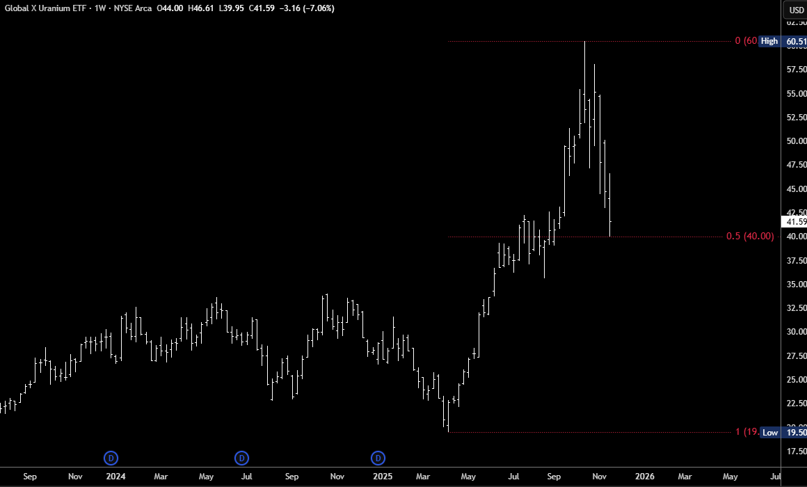 URA - Buy The 50% Retracement (NYSEARCA:URA) | Seeking Alpha