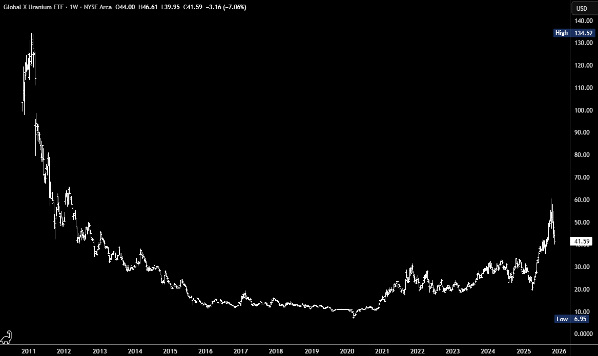 URA - Buy The 50% Retracement (NYSEARCA:URA) | Seeking Alpha