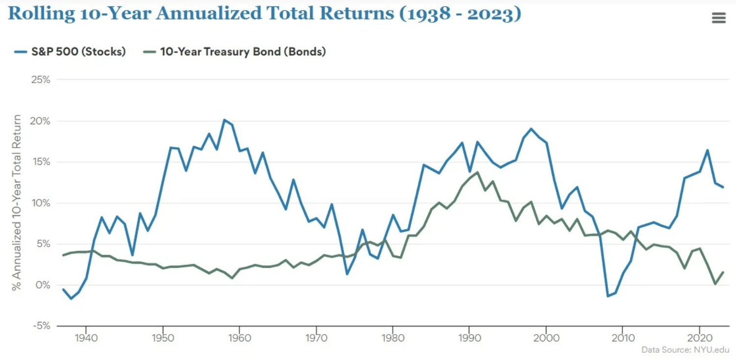 How To Position Your Portfolio For A Potential Lost Decade | Seeking Alpha