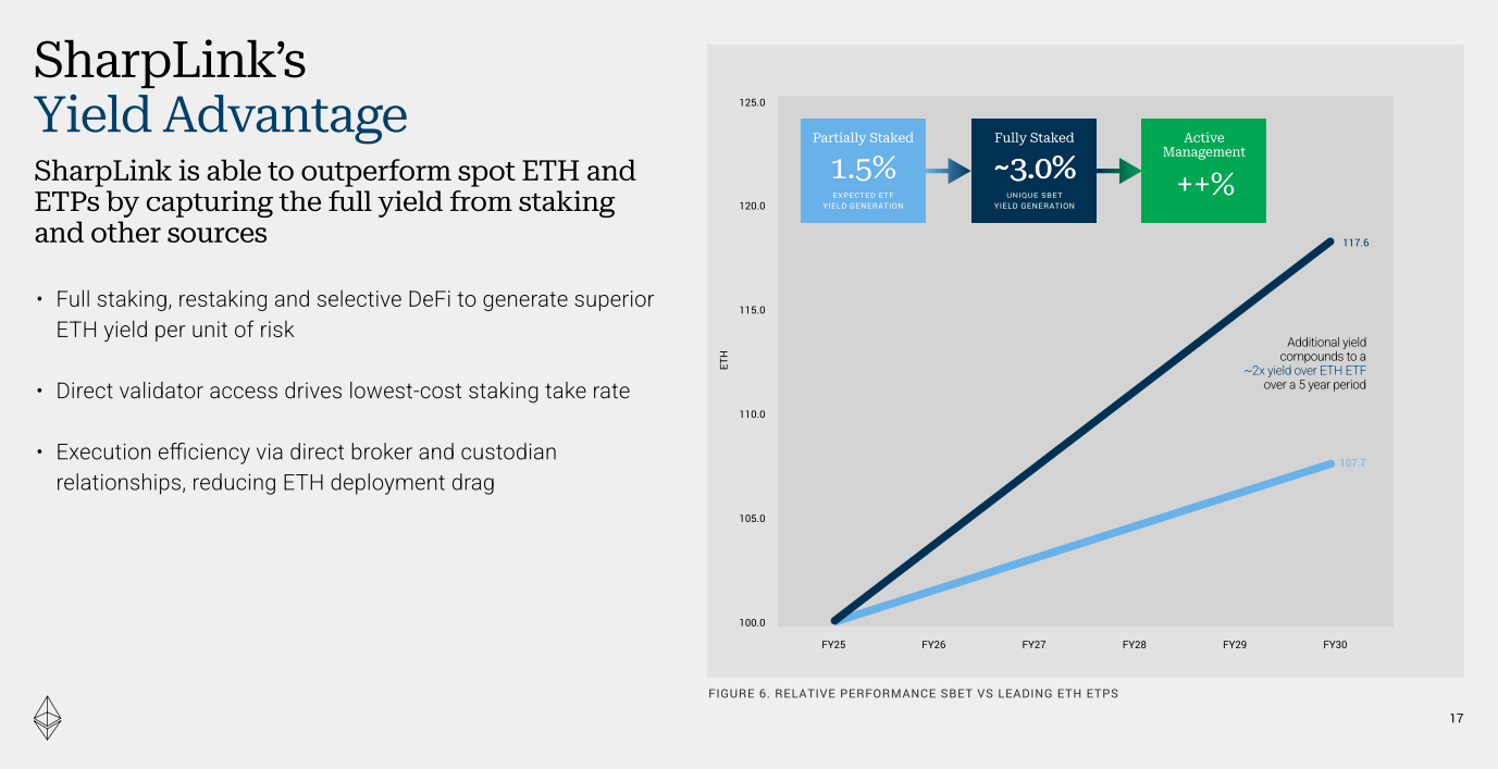 SharpLink Gaming: An Undervalued Ethereum Proxy With 24% Upside  (NASDAQ:SBET) | Seeking Alpha
