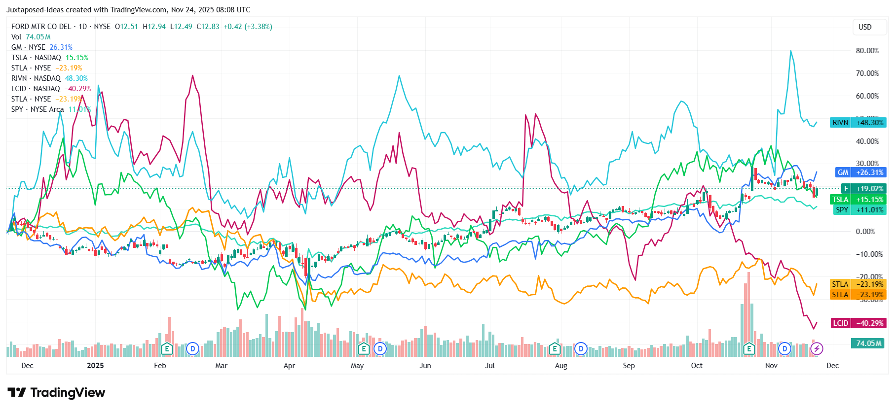 Ford: Supplemental Dividends Unlikely - Headwinds Pose Minimal Risks (NYSE:F)  | Seeking Alpha