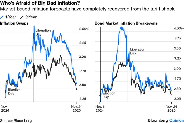 inflation expectations