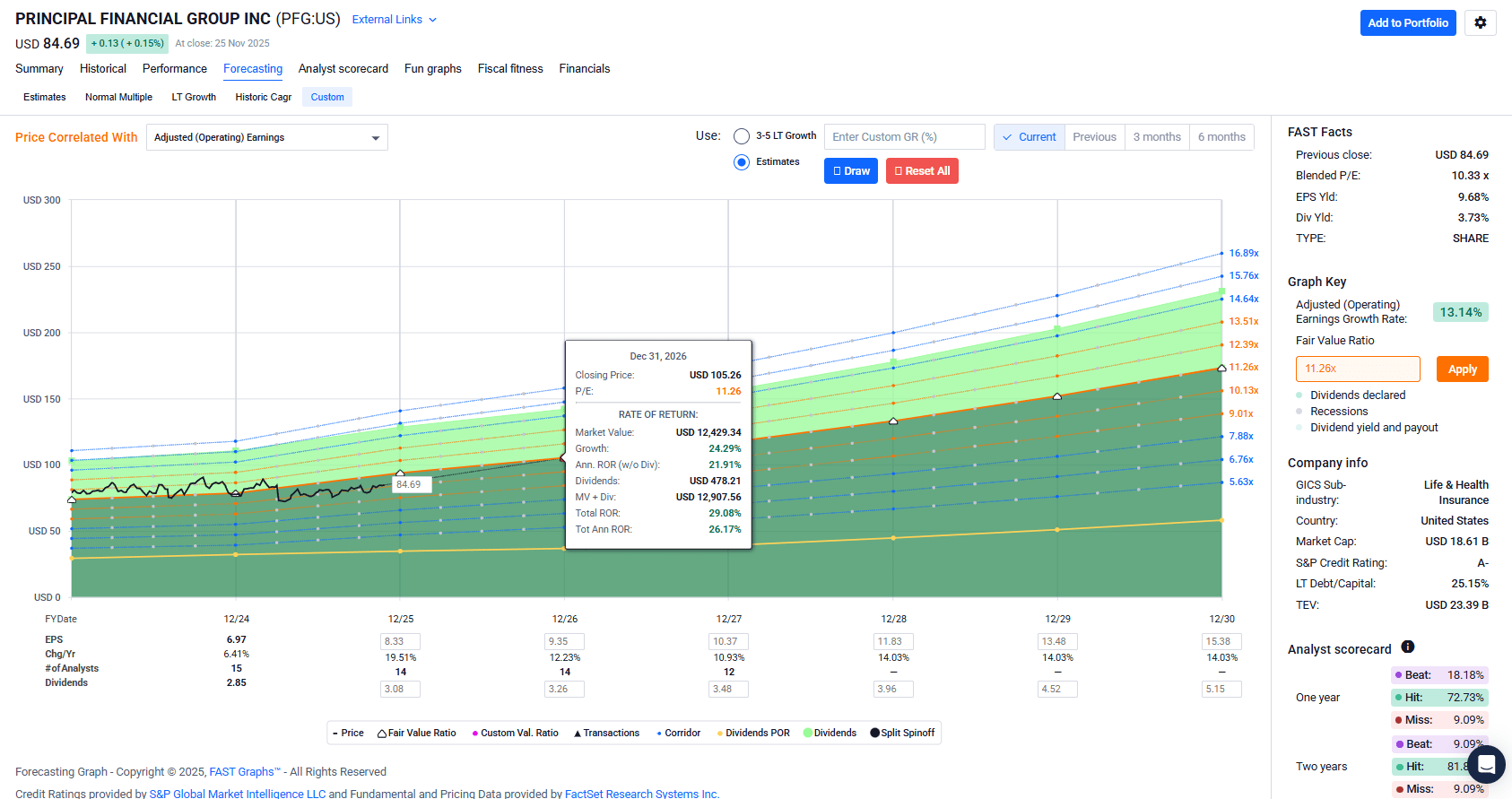 Principal Financial Group: Share Buybacks Drive Share Value Growth  (NASDAQ:PFG) | Seeking Alpha
