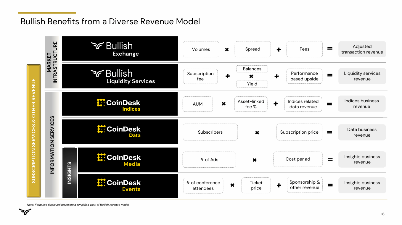 Bullish: An Exchange Growing Faster Than The Market Notices (NYSE:BLSH) |  Seeking Alpha