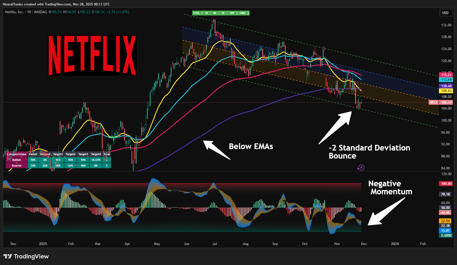 Netflix: Undisputed Streaming King, But Rally Looks Vulnerable (NASDAQ:NFLX)  | Seeking Alpha