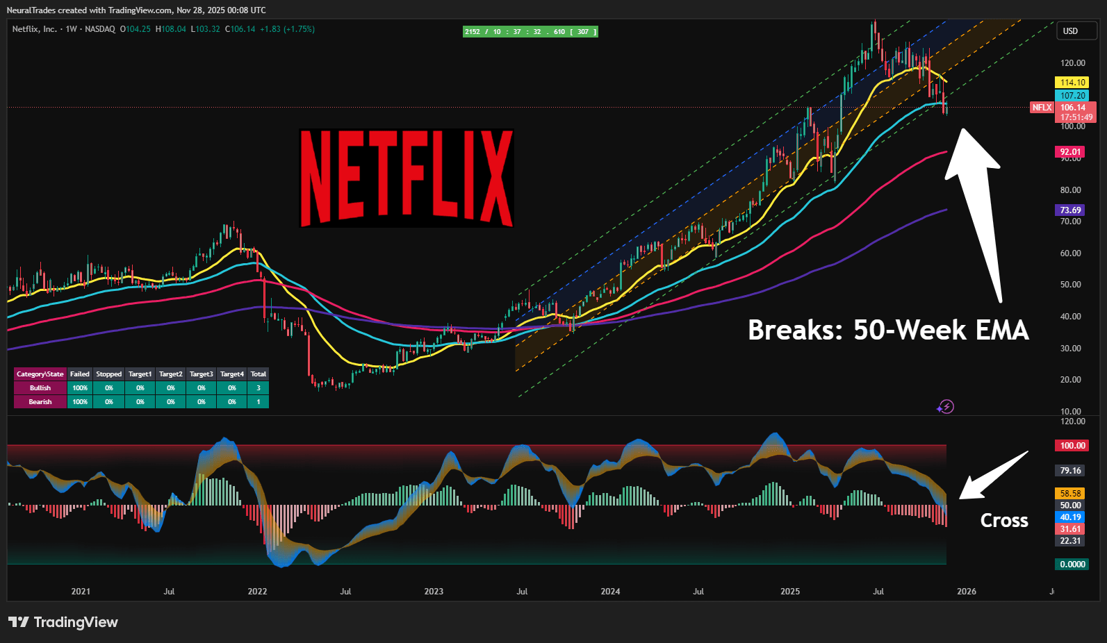 Netflix: Undisputed Streaming King, But Rally Looks Vulnerable (NASDAQ:NFLX)  | Seeking Alpha