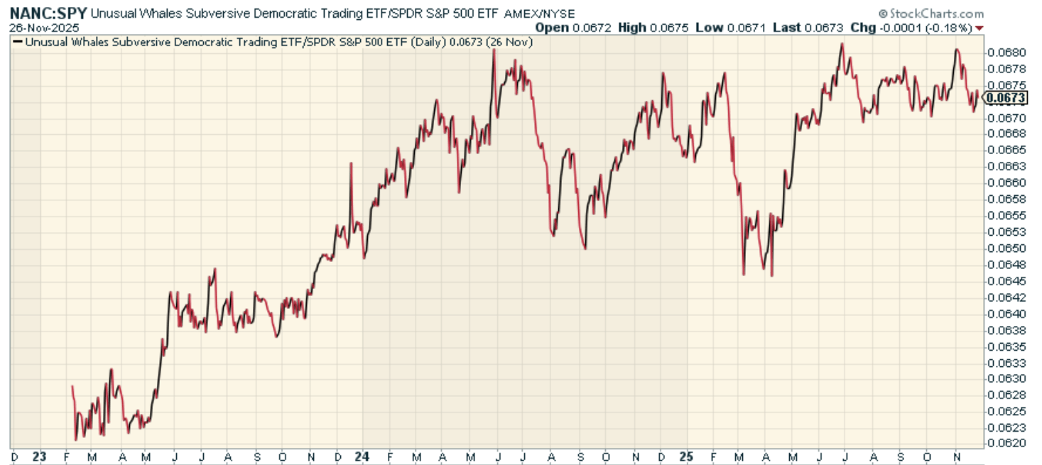 NANC: Invest In Democrat-Endorsed Securities (BATS:NANC) | Seeking Alpha