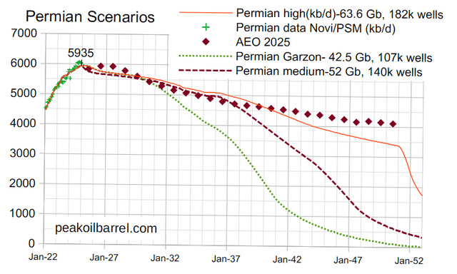 Permian scenarios