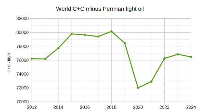 World C+C minus Permian tight oil