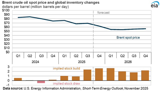 brent crude oil spot price and global inventory changes