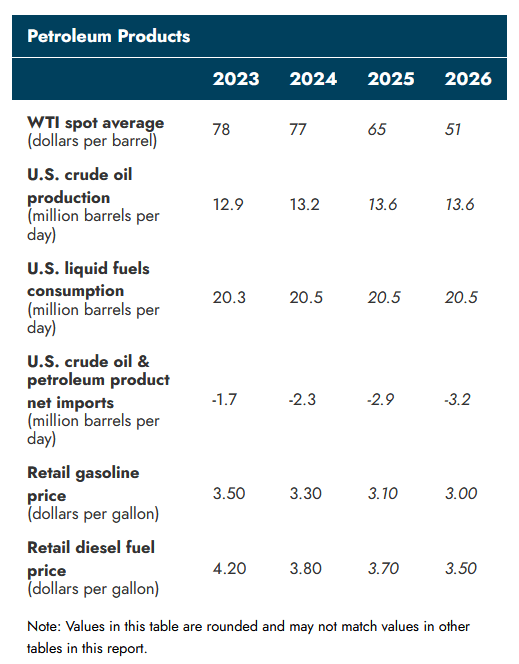 Petroleum products