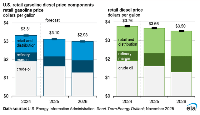 retail gasoline and diesel price