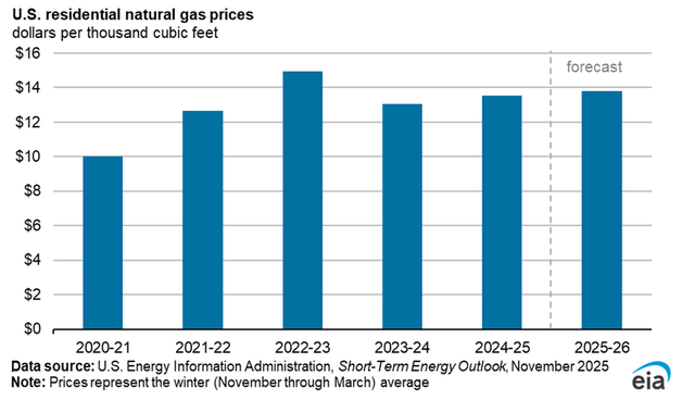 US residential natural gas prices