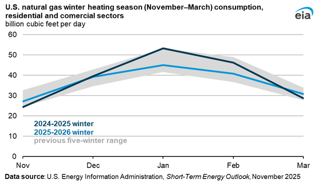 US natural gas