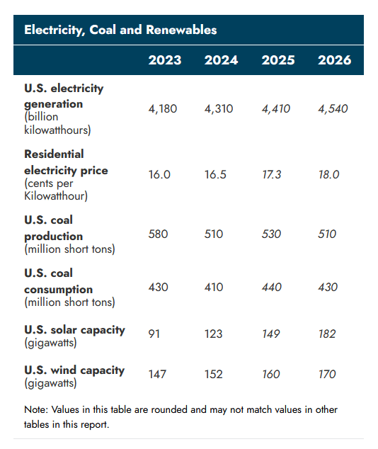 electricity, coal and renewables
