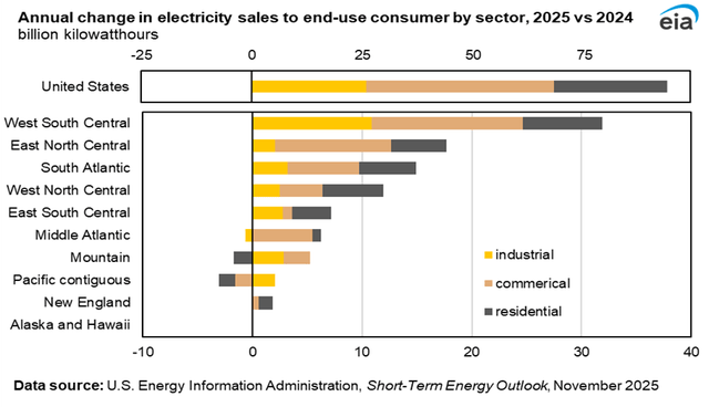 electricity sales