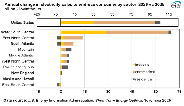 electricity sales