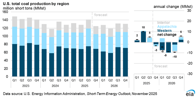 US total coal production