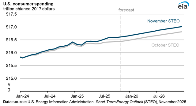 US consumer spending
