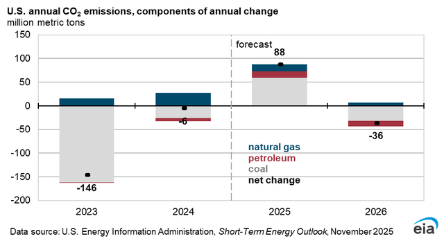 US annual CO2 emissions