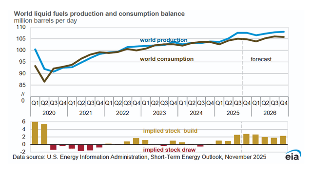 world liquid fuels production