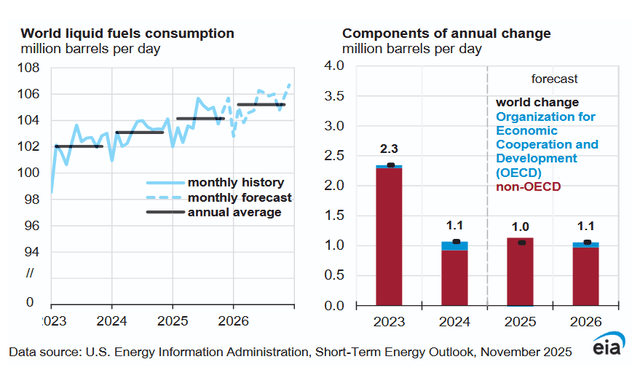 world liquids fuel consumption