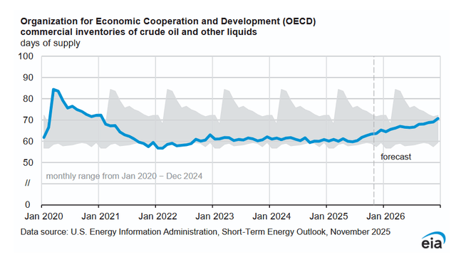 OECD commercial inventories of crude oil and other liquids