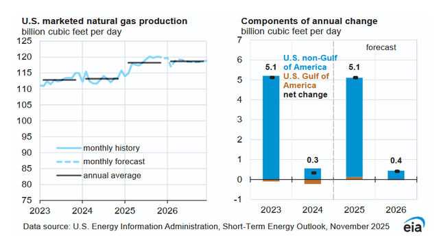 US marketed natural gas production