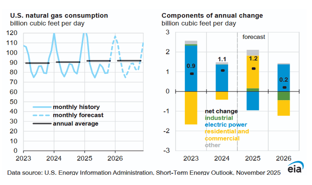 US natural gas consumption