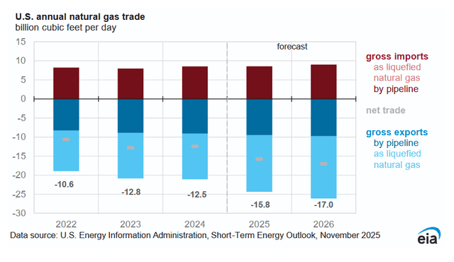 US annual natural gas trade