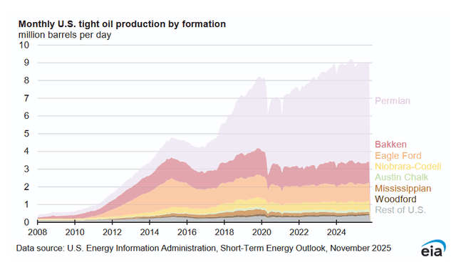 monthly US tight oil production by formation