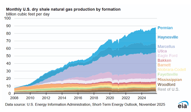 monthly US dry shale natural gas production by formation