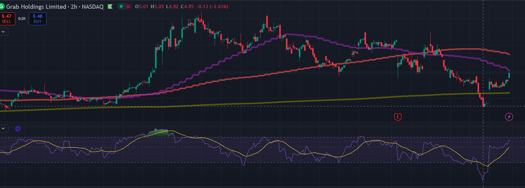 Grab: Data, Dominance And A $7B War Chest (NASDAQ:GRAB) | Seeking Alpha