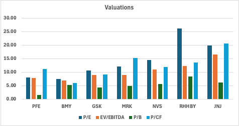 Table showing valuation metrics for Pfizer and peers