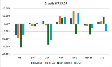 Table showing growth metrics for Pfizer and peers