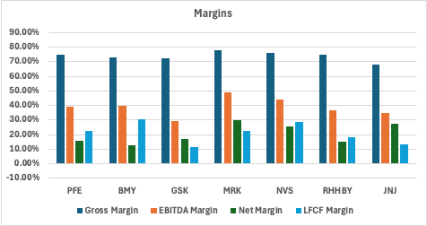 Table showing all margin metrics for Pfizer and peers