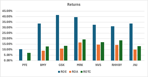 Table showing return metrics for PFE and peers