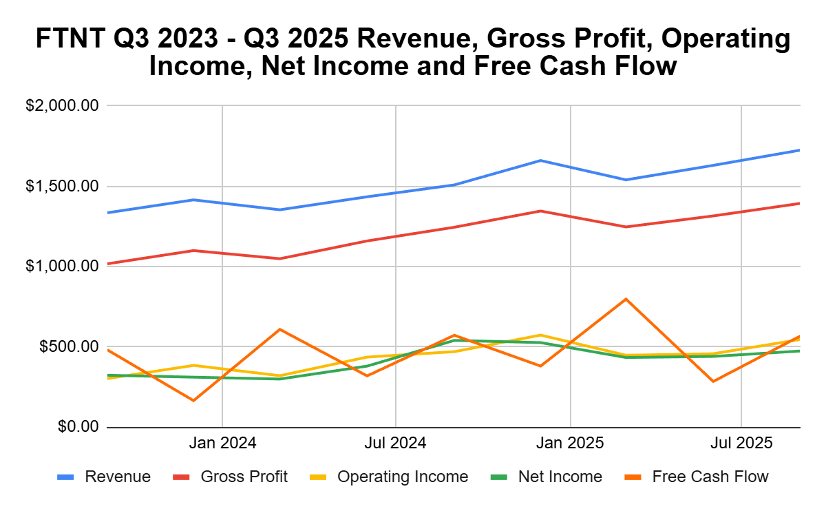 Fortinet: An Undervalued Cybersecurity Play With Massive Buybacks ...