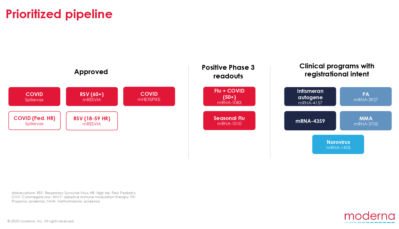 Moderna Stock: Transition From Pandemic Windfall To Multi-Product Platform  (NASDAQ:MRNA) | Seeking Alpha