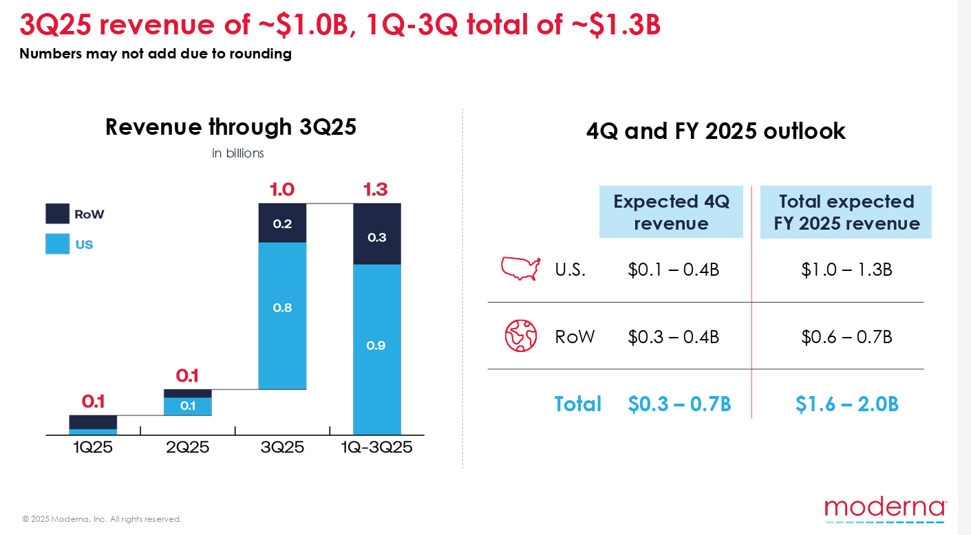 Moderna Stock: Transition From Pandemic Windfall To Multi-Product Platform  (NASDAQ:MRNA) | Seeking Alpha