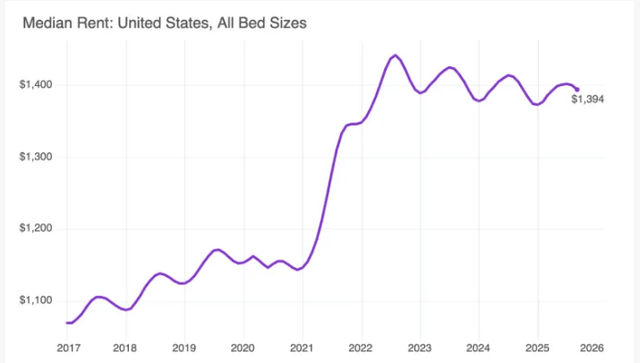 Median U.S. rent