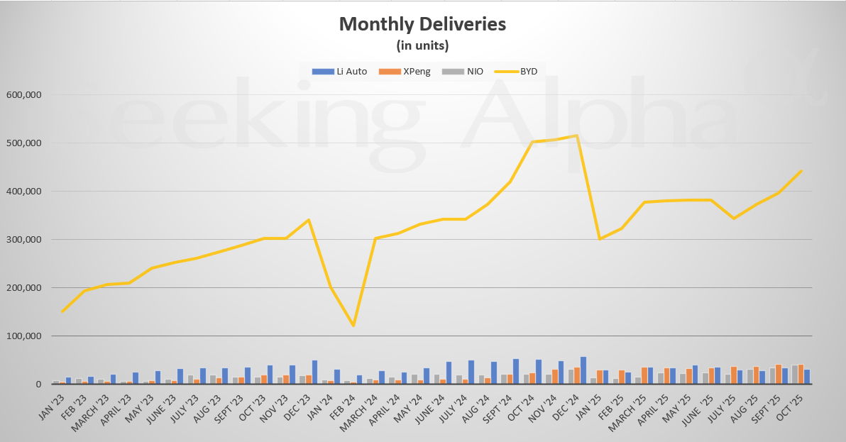 SA Charts: China EV Market - NIO and XPeng extend growth momentum Y/Y in October while Li and BYD continue to slide