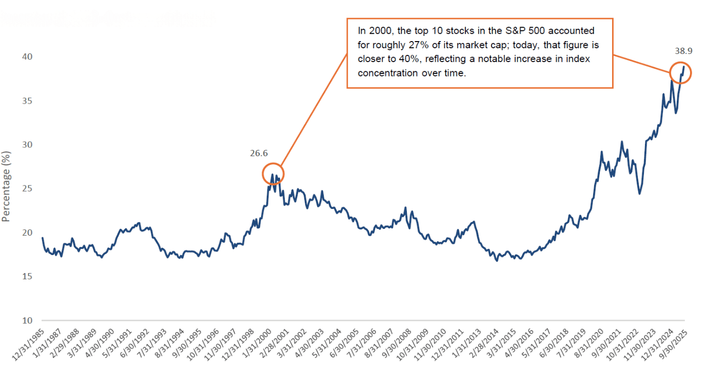 S&P 500 Index Concentration Graph